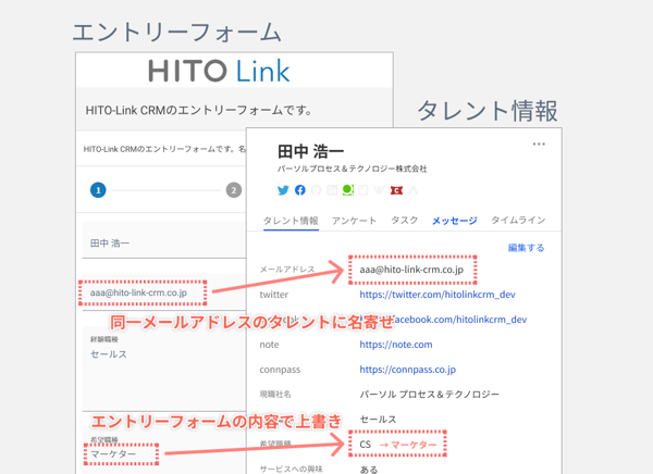 同一タレントの名寄せ