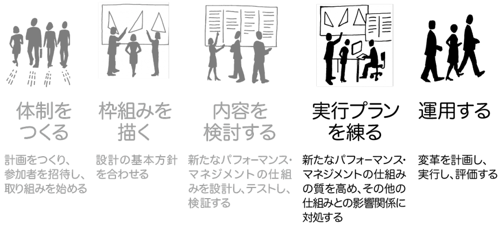 時代遅れの人事評価制度を刷新する ３ Reboot 新たな世界観の下でつくり替えた制度を運用し 定着させる