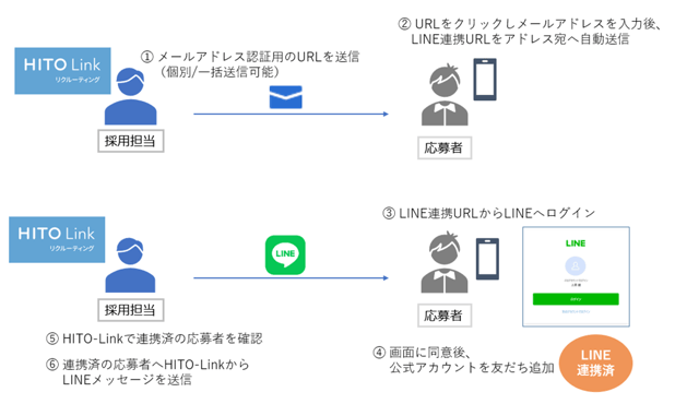 LINE連携をはじめたい