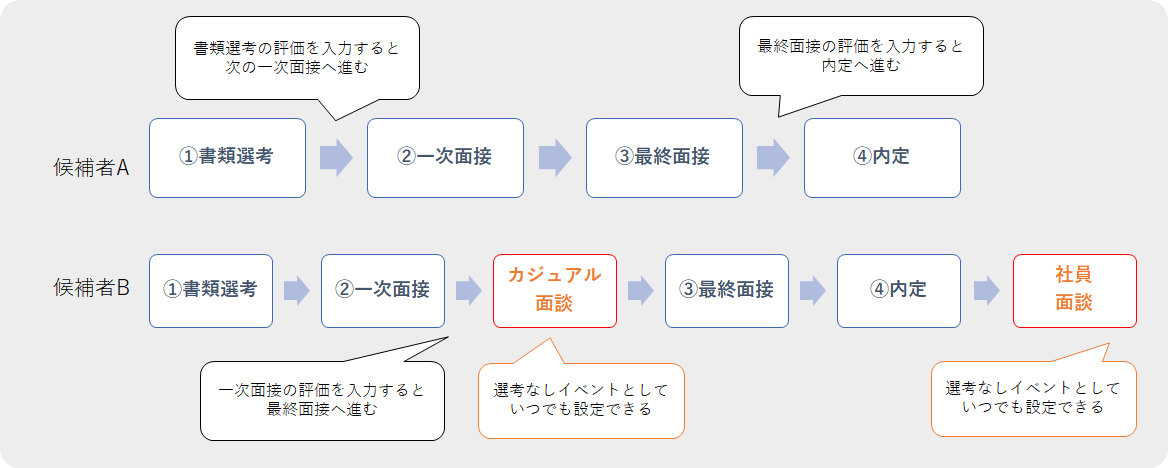 選考タイプ ステップの作成例